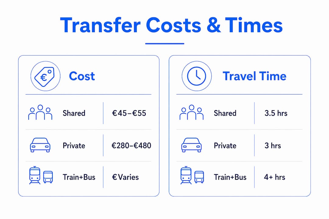 Infographic comparing transfer costs and travel times