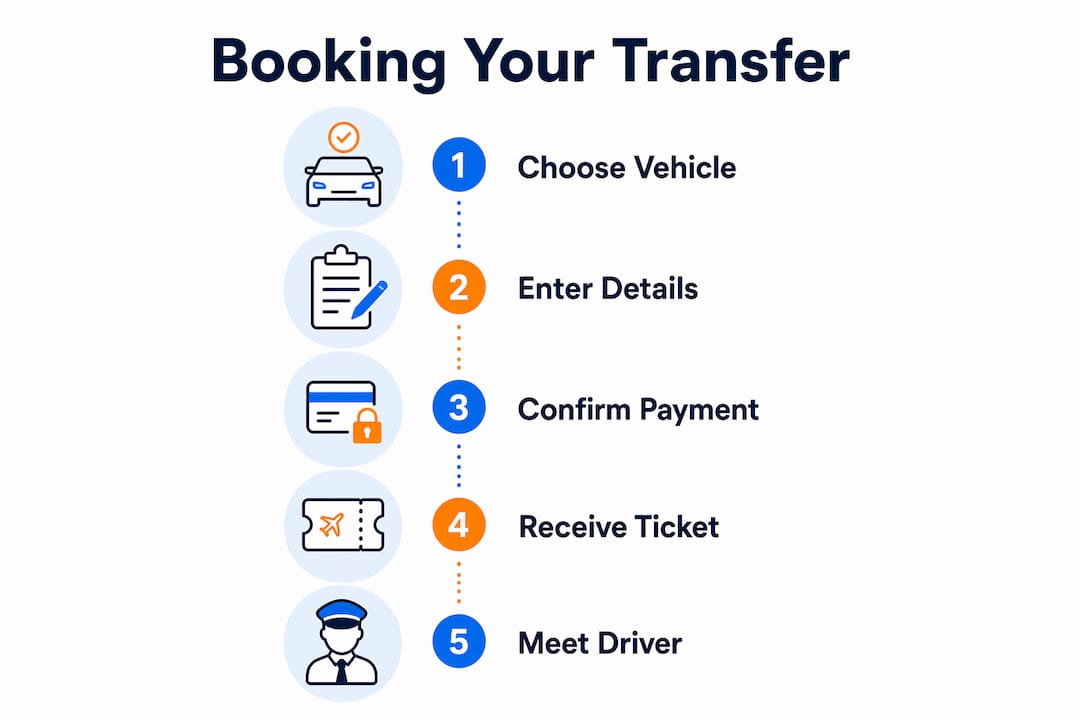 Infographic showing private transfer booking steps