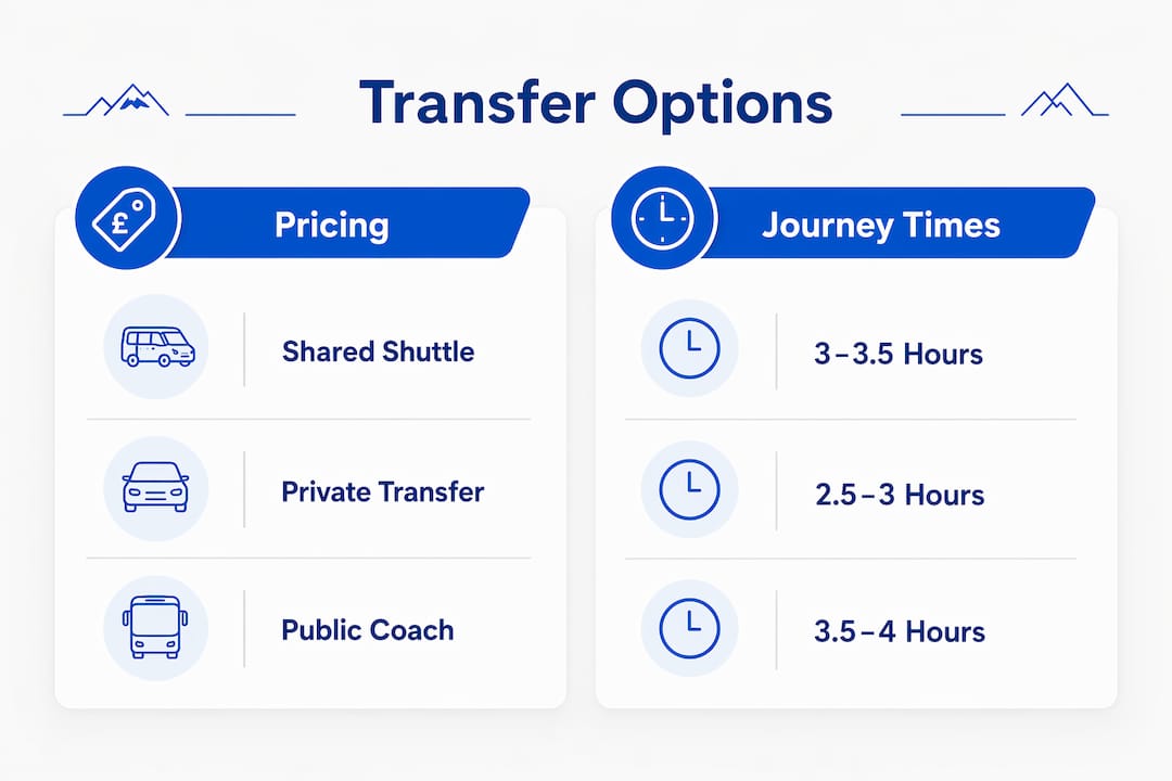 Infographic comparing transfer pricing and journey times
