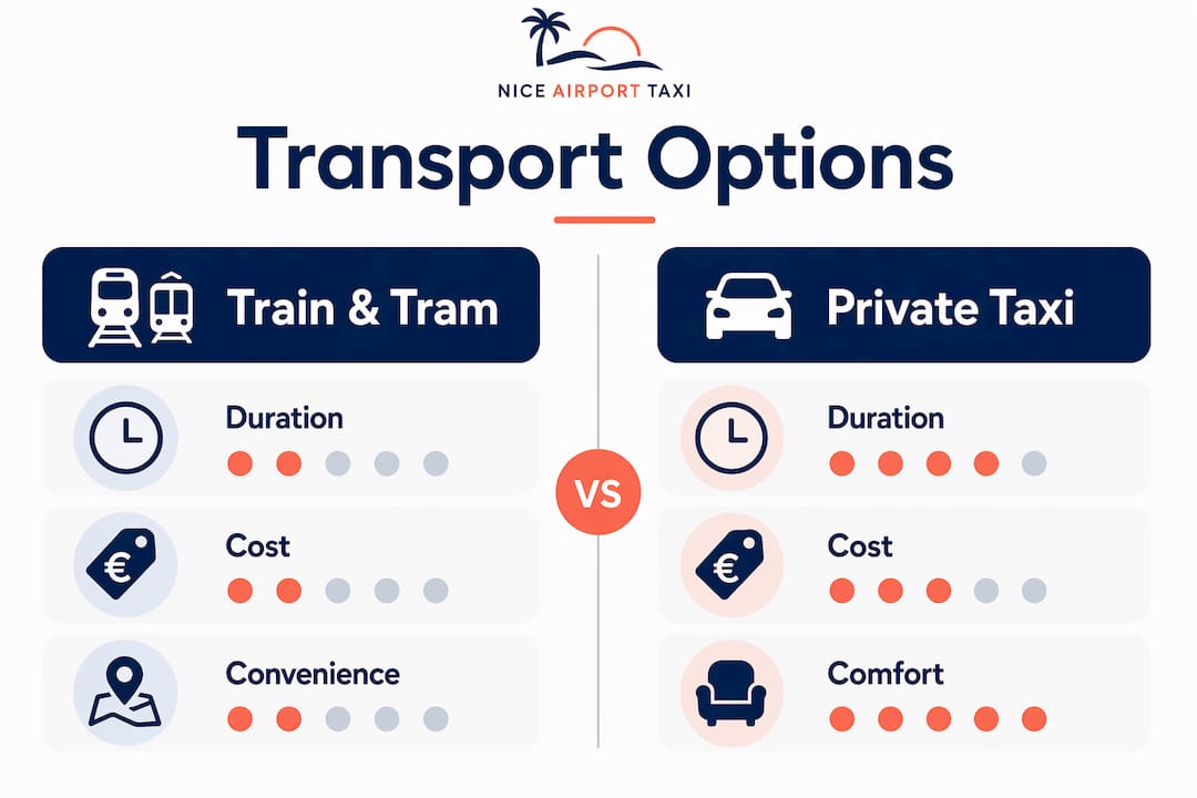 Comparison infographic of transport options from Nice Airport to Juan-les-Pins