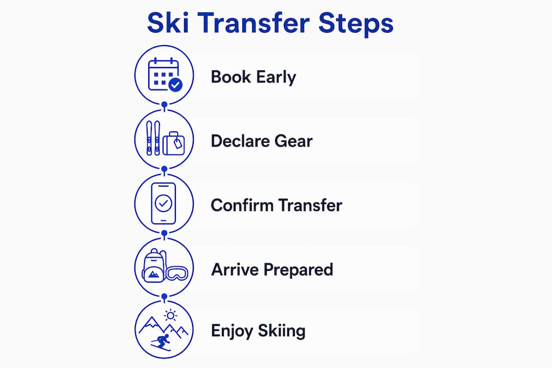 Infographic outlining ski transfer booking steps