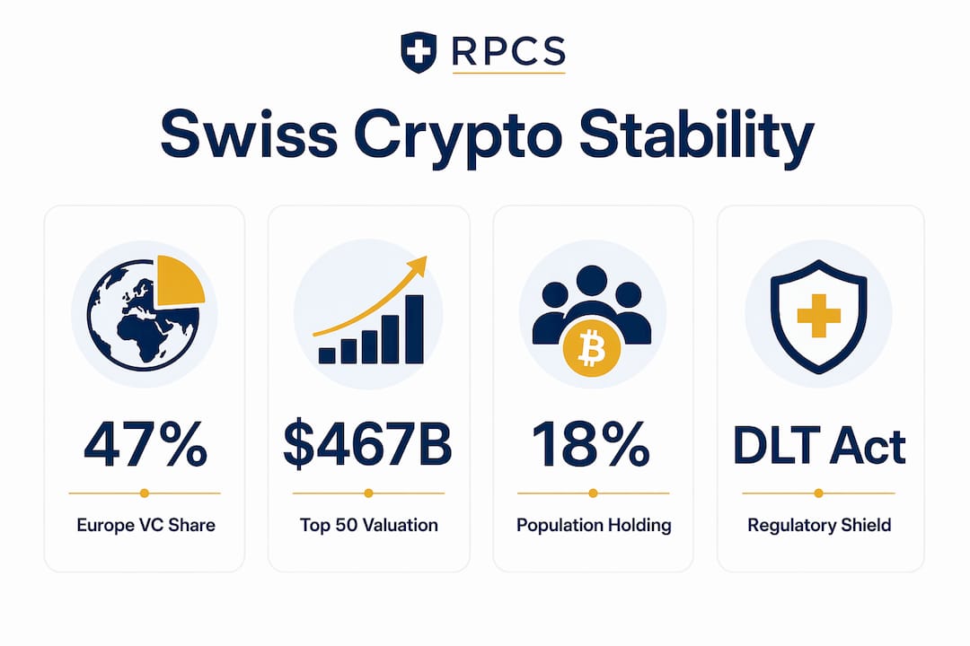 Infographic highlighting Swiss crypto stability statistics