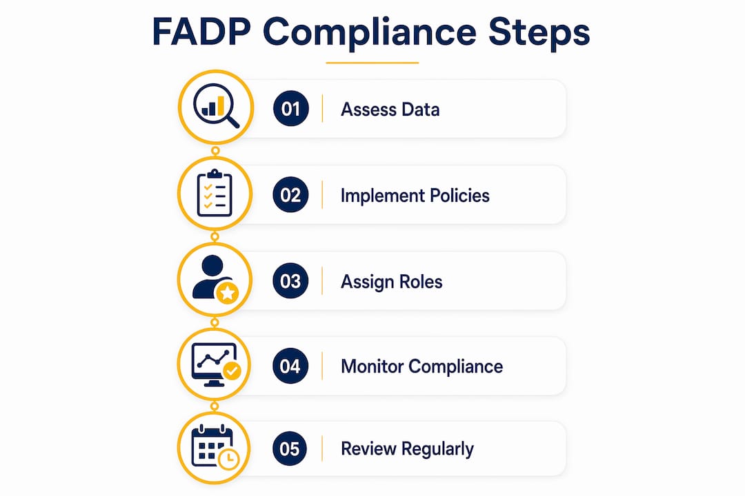 Infographic illustrating five key FADP compliance steps for Swiss businesses