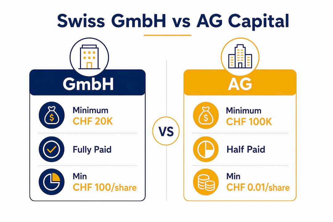 Infographic comparing Swiss GmbH and AG share capital