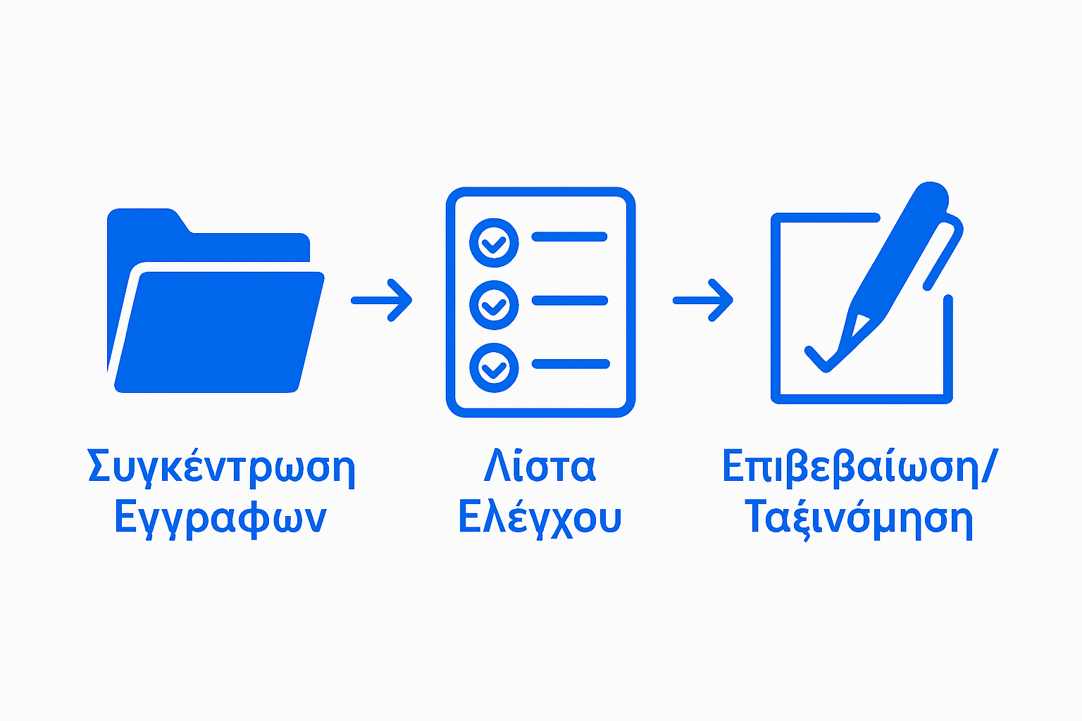 Τρία διαδοχικά εικονίδια φακέλου, λίστας και στυλό-σε-χαρτί, για απλό οπτικό διάγραμμα βημάτων ελέγχου.