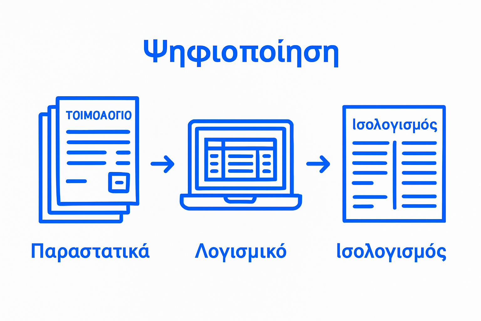 Εικονογραφημένη διαδικασία από έγγραφα, σε ψηφιοποίηση, σε τελικό ισολογισμό για μικρές επιχειρήσεις
