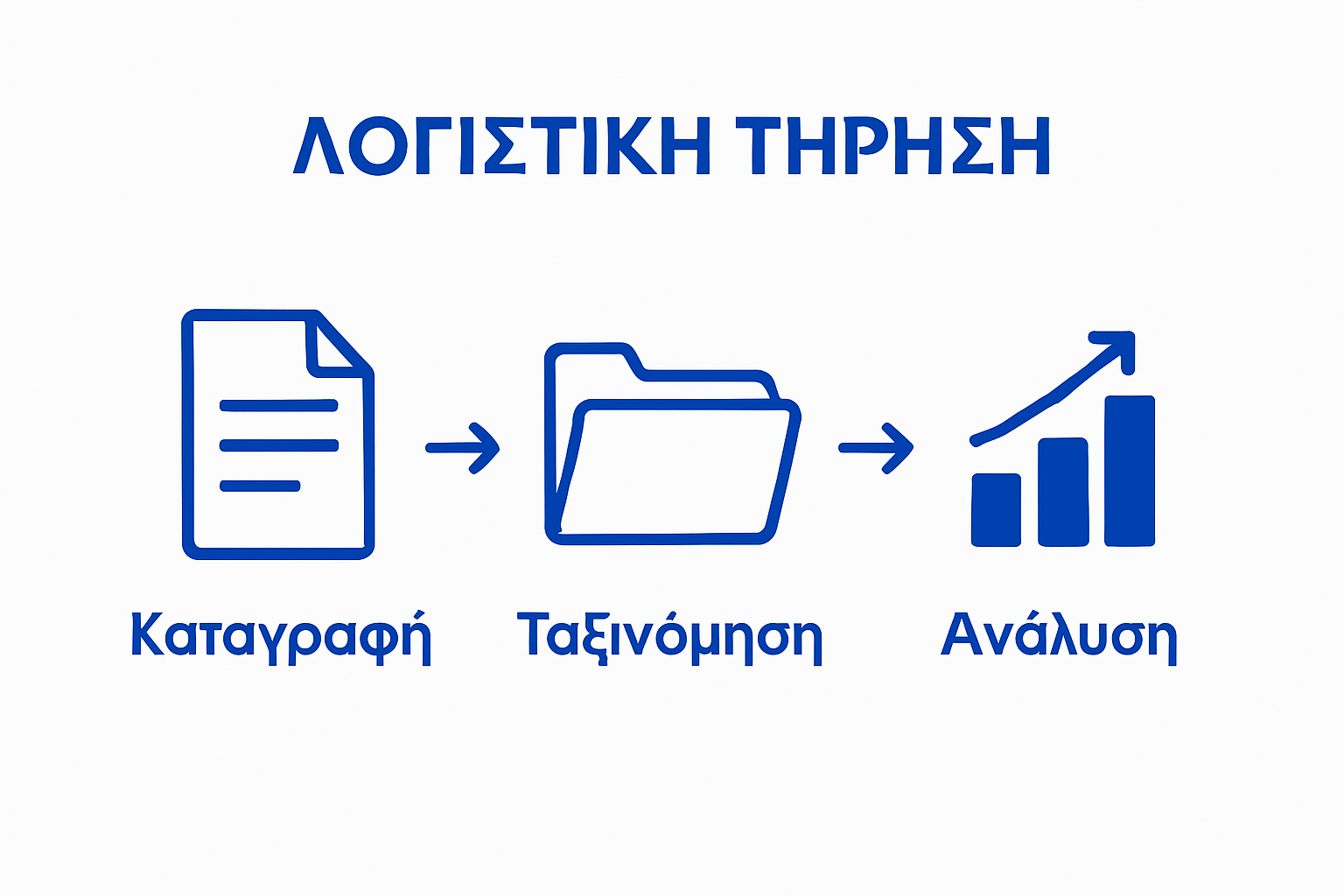 Τρία βασικά στάδια λογιστικής τήρησης με εικονίδια