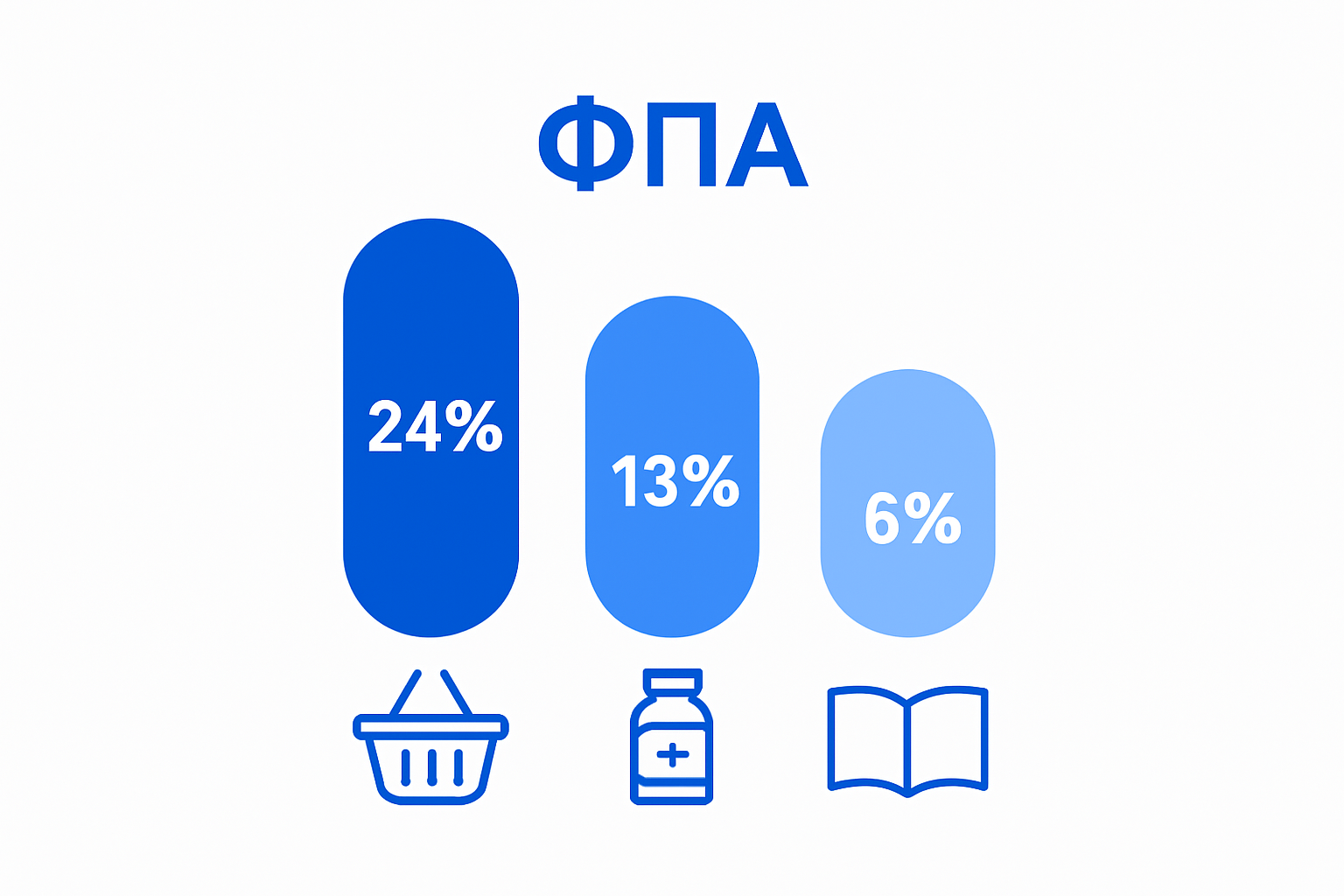 Visual comparison of Greek VAT rates as color-coded bars with product icons.