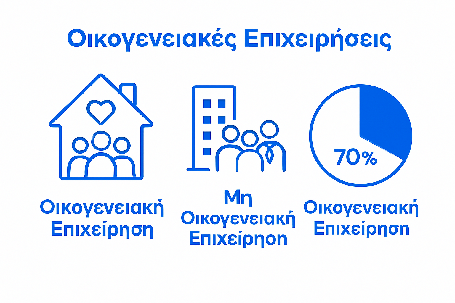 diagram comparing family and non-family businesses in Greece with market share chart