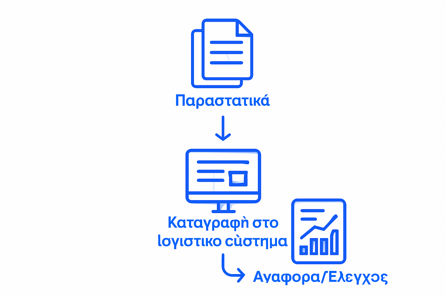 Infographic showing three steps: collect documents, enter in software, review financial report