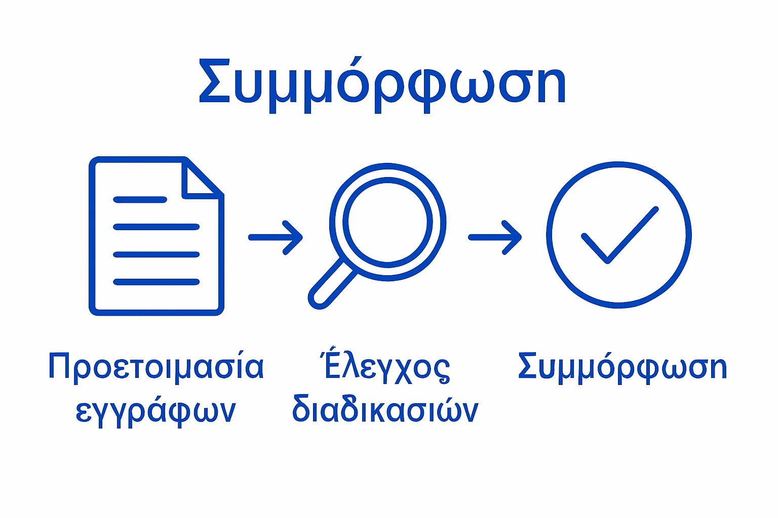 Three-step accounting process checklist visual with simple icons.