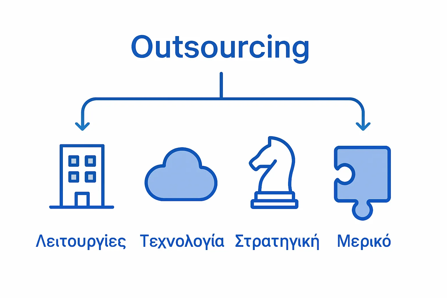 Four icons showing categories of outsourcing expenses
