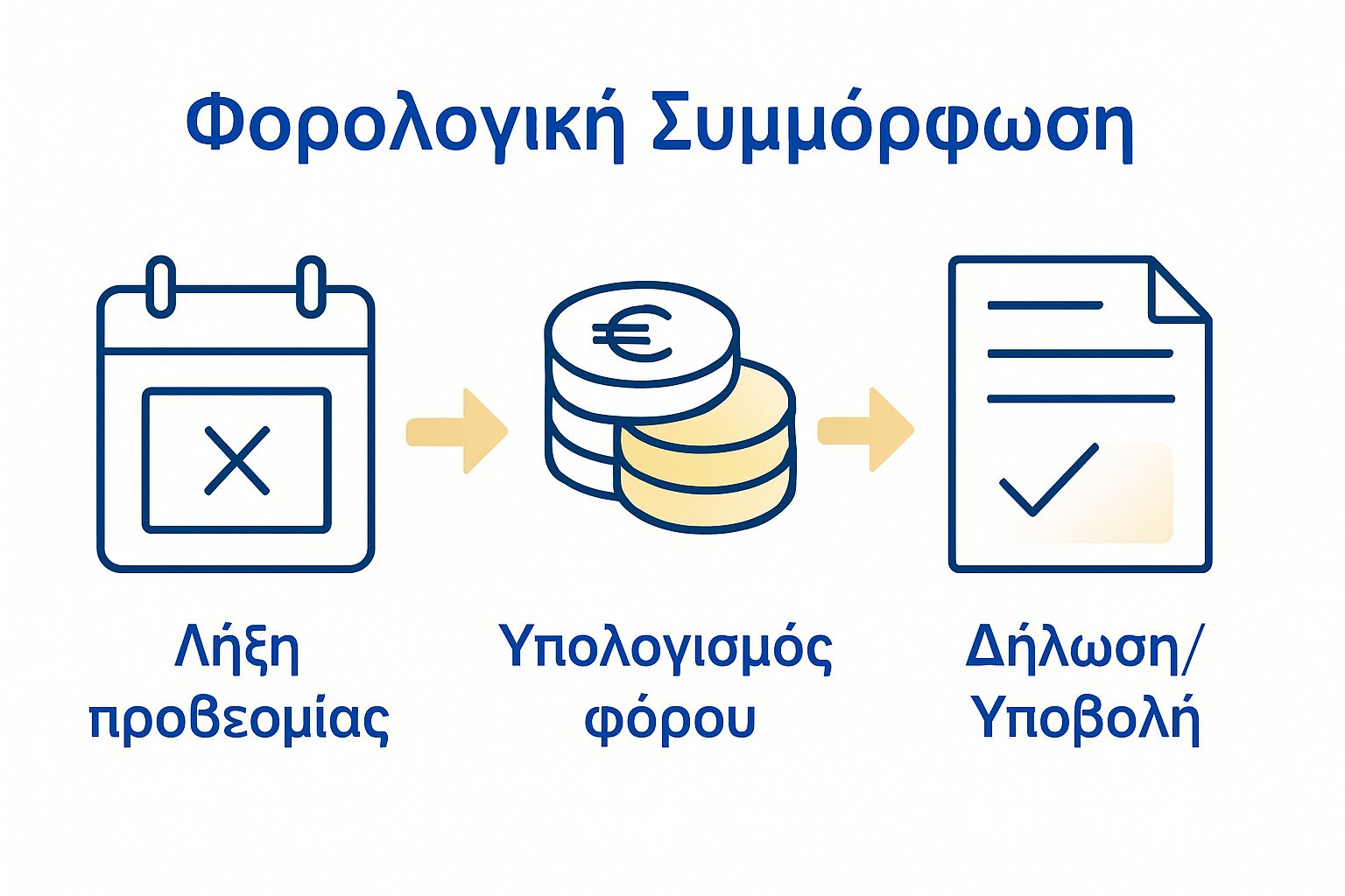 Three icons for tax compliance steps: calendar, coins, checklist