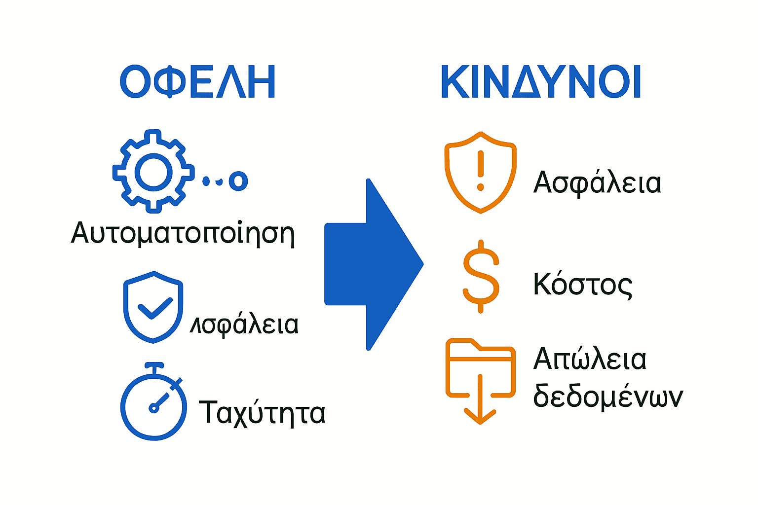 Σύγκριση οφελών και κινδύνων ψηφιακού μετασχηματισμού στη λογιστική με εικονίδια