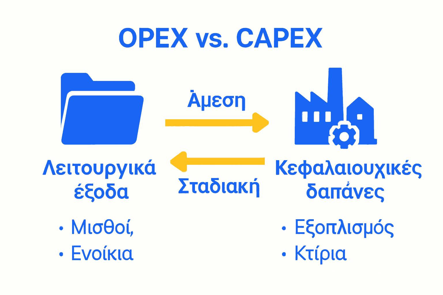 Σύγκριση OPEX και CAPEX με εικονίδια και παραδείγματα