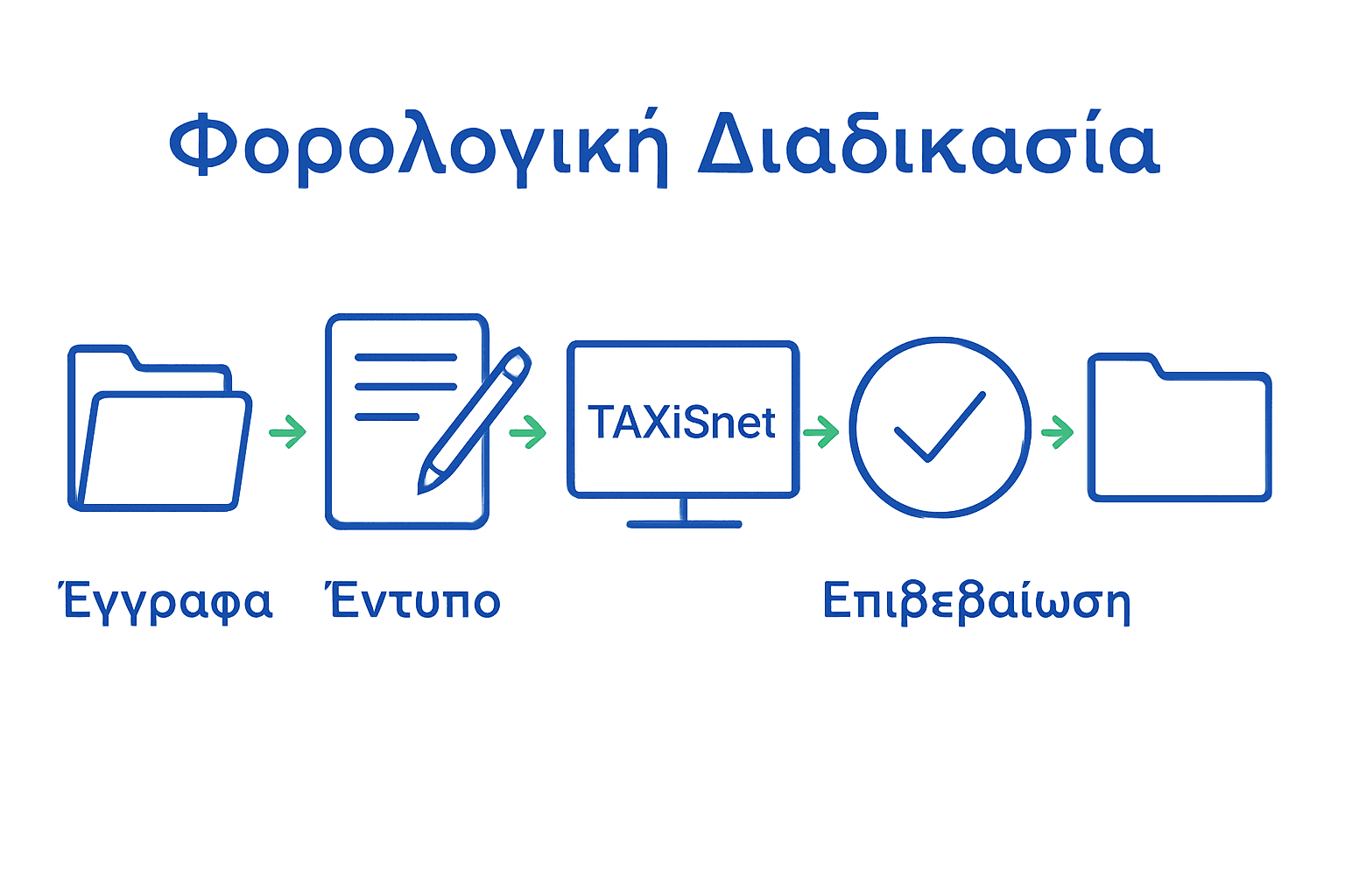 Σύνοψη διαδικασίας φορολογικής δήλωσης για επιχειρηματίες με εικονίδια.