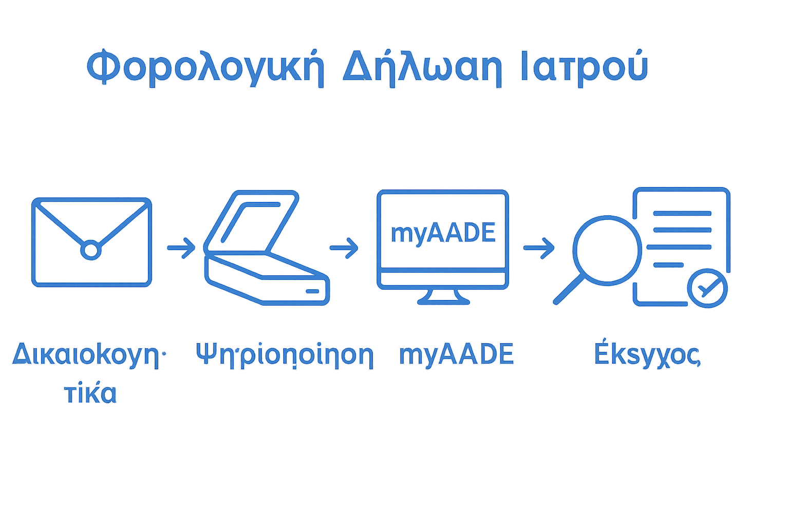 5 στάδια φορολογικής δήλωσης γιατρού infographic