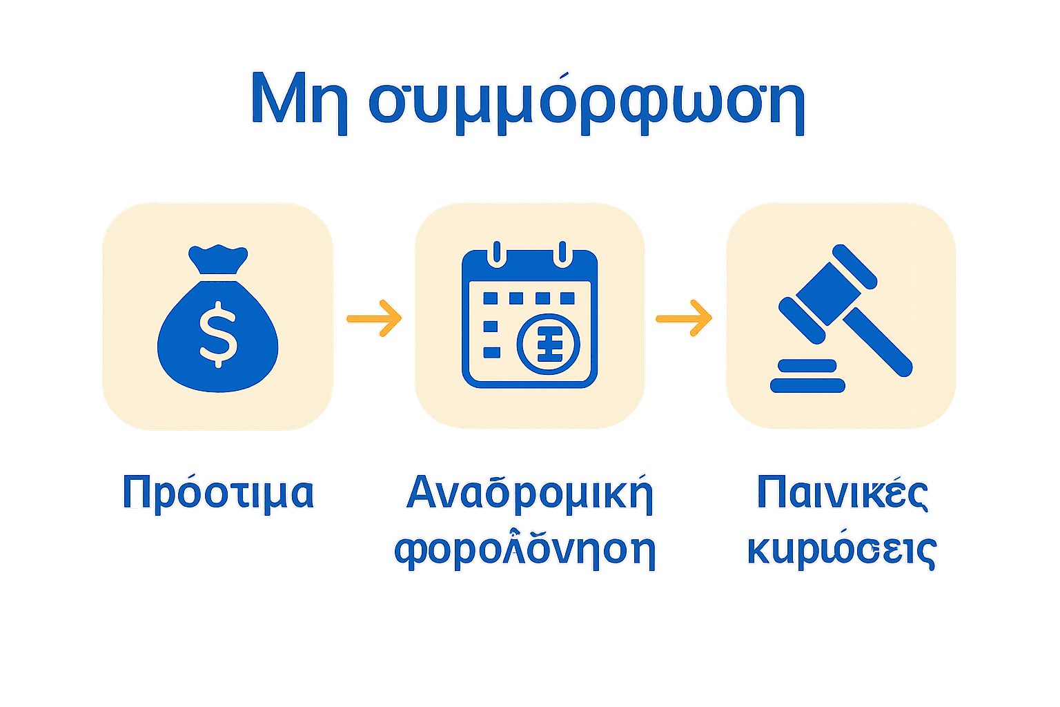 Γραφικό με πρόστιμο, αναδρομική φορολόγηση, ποινική δίωξη