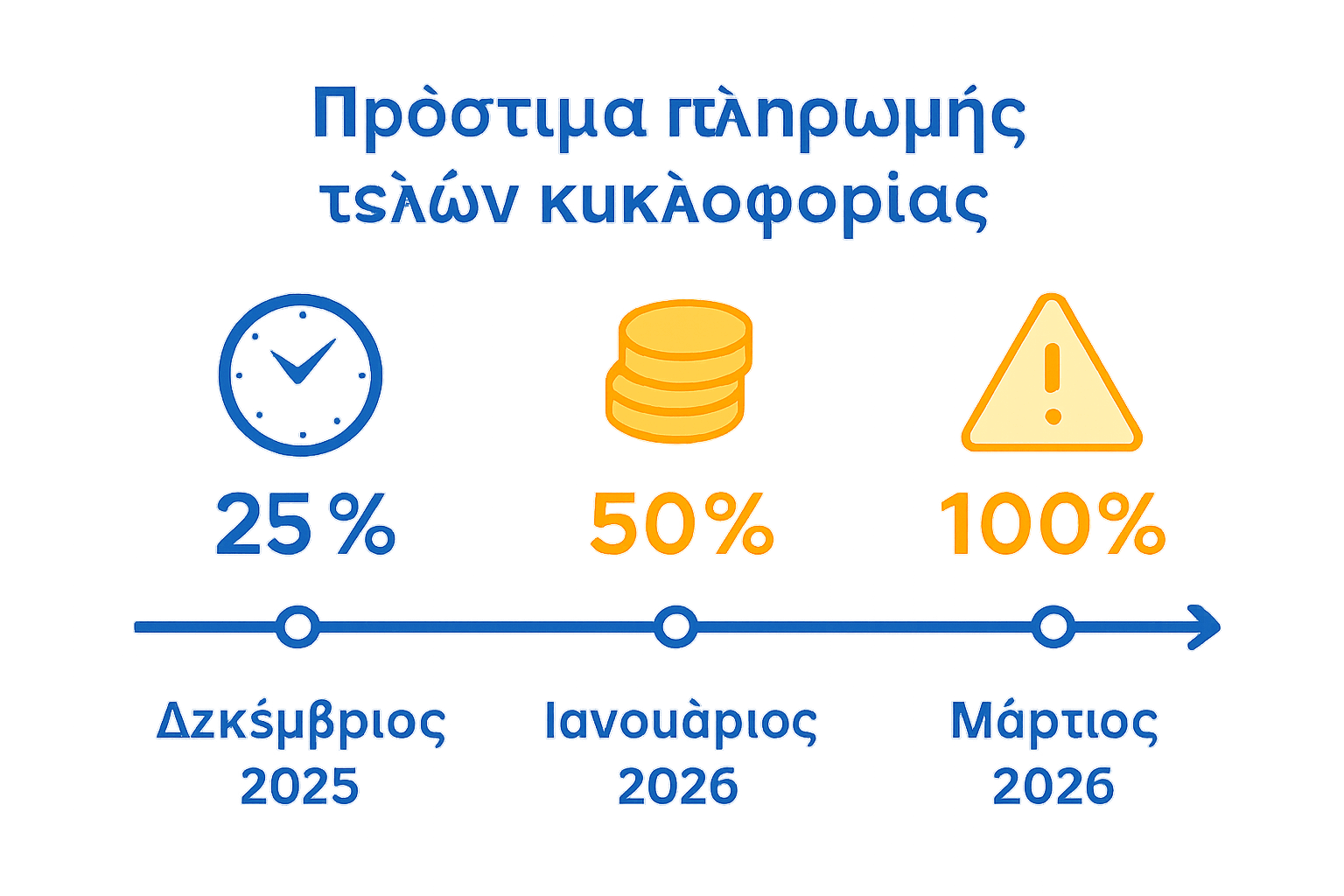 Timeline of penalties for late vehicle tax payment in Greece