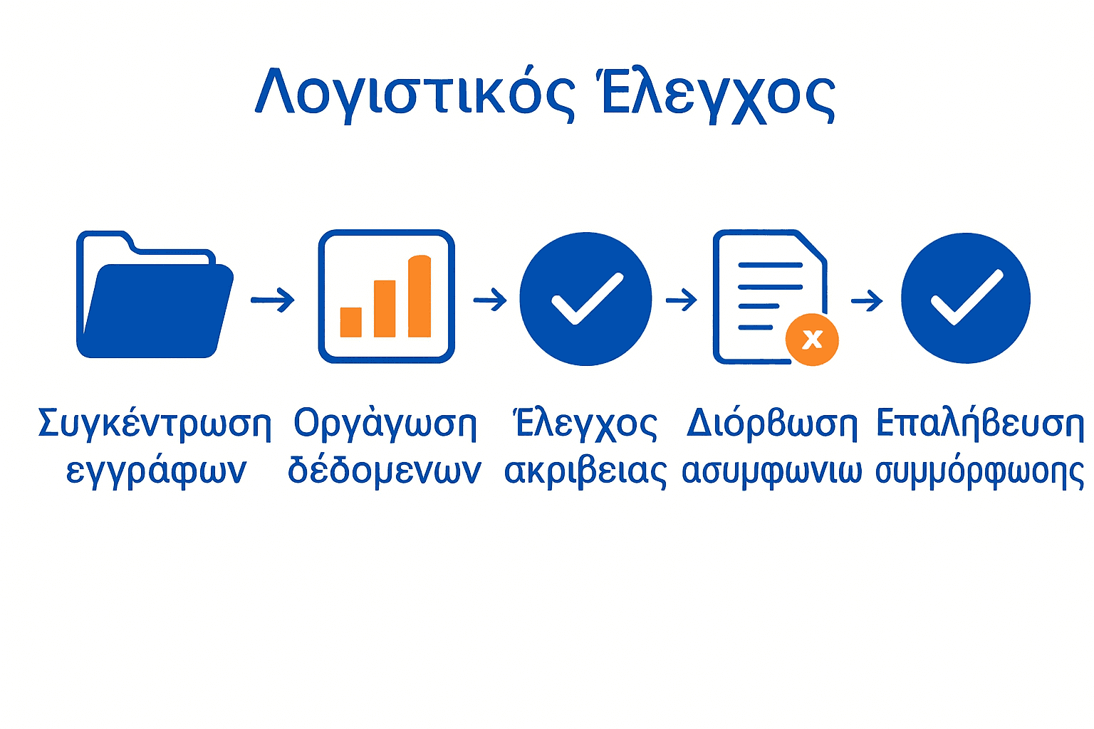 infographic με πέντε διαδοχικά βήματα λογιστικού ελέγχου