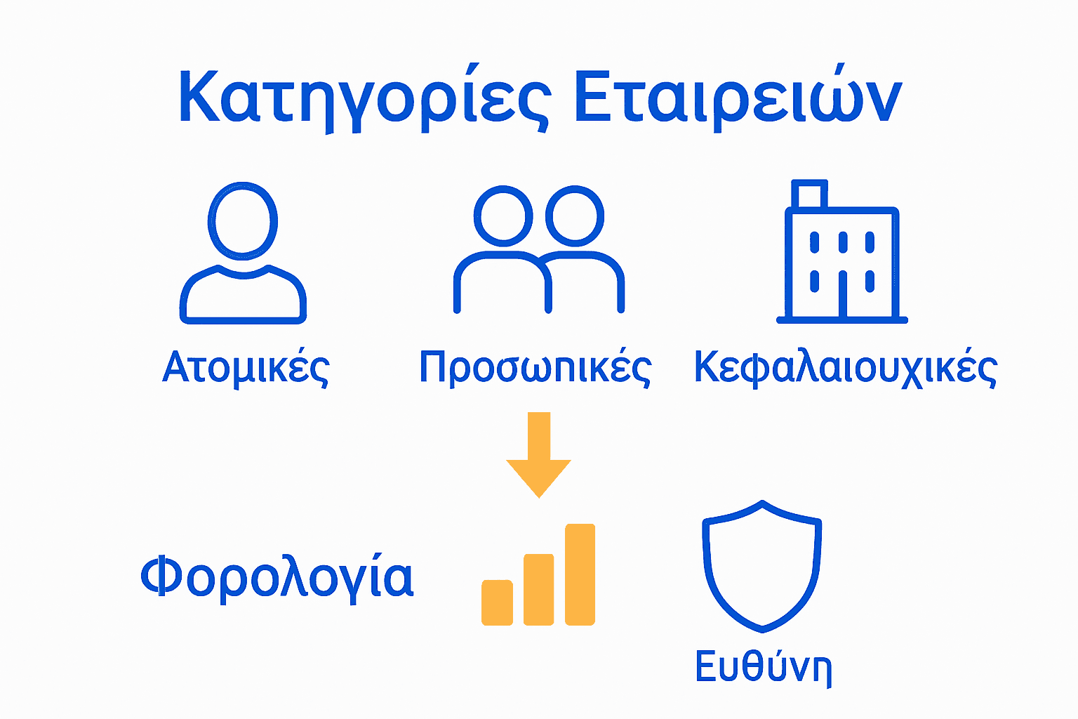 Infographic με τρεις τύπους ελληνικών εταιρειών και φορολογικές διαφορές.