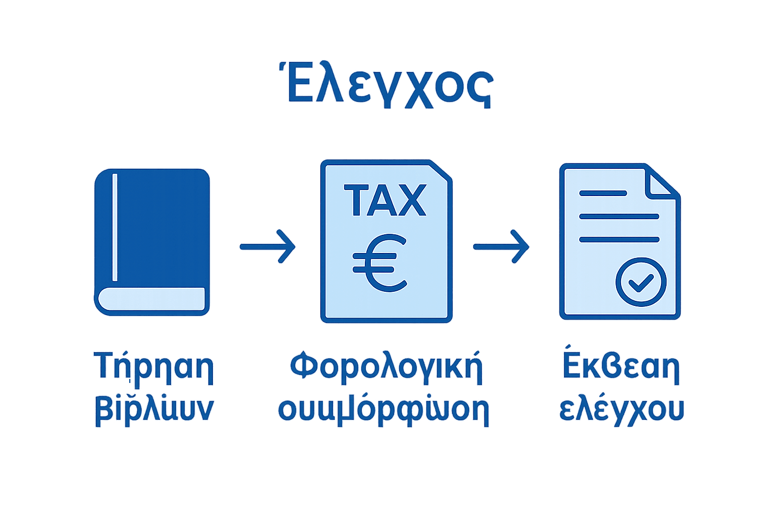 Infographic με εικονίδια βιβλίων, φόρου και έκθεσης ελέγχου για το νομικό πλαίσιο αριθμητικού ελέγχου στην Ελλάδα.