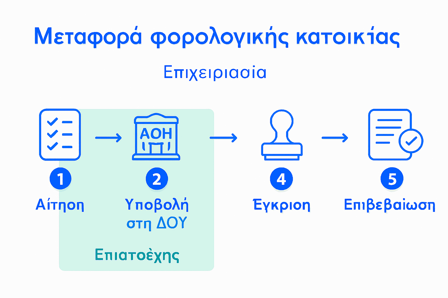 Γραφικό με τα βασικά βήματα για τη μεταφορά φορολογικής έδρας επιχείρησης