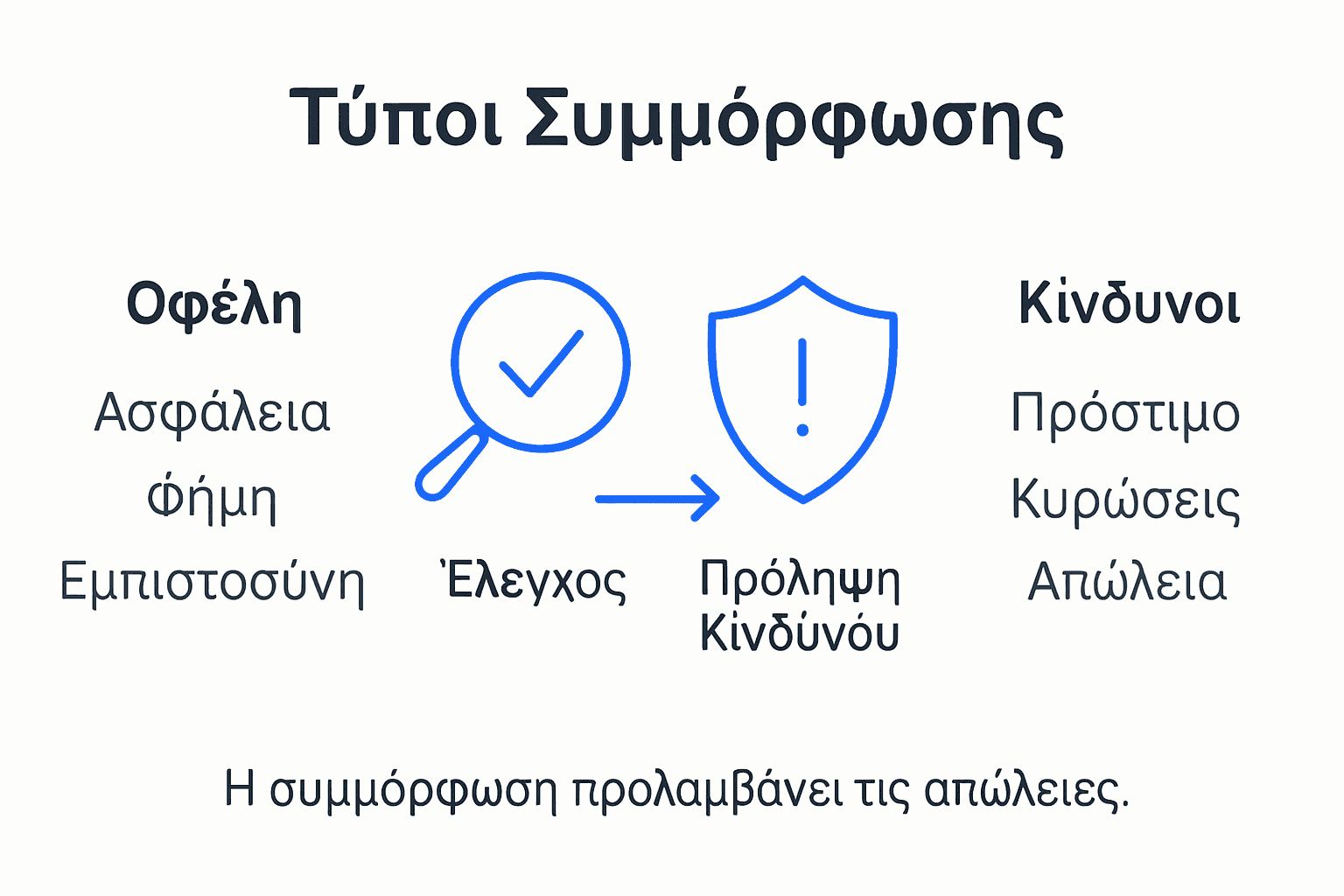 Γραφικό με τις βασικές ωφέλειες και τους πιθανούς κινδύνους της συμμόρφωσης για τις επιχειρήσεις