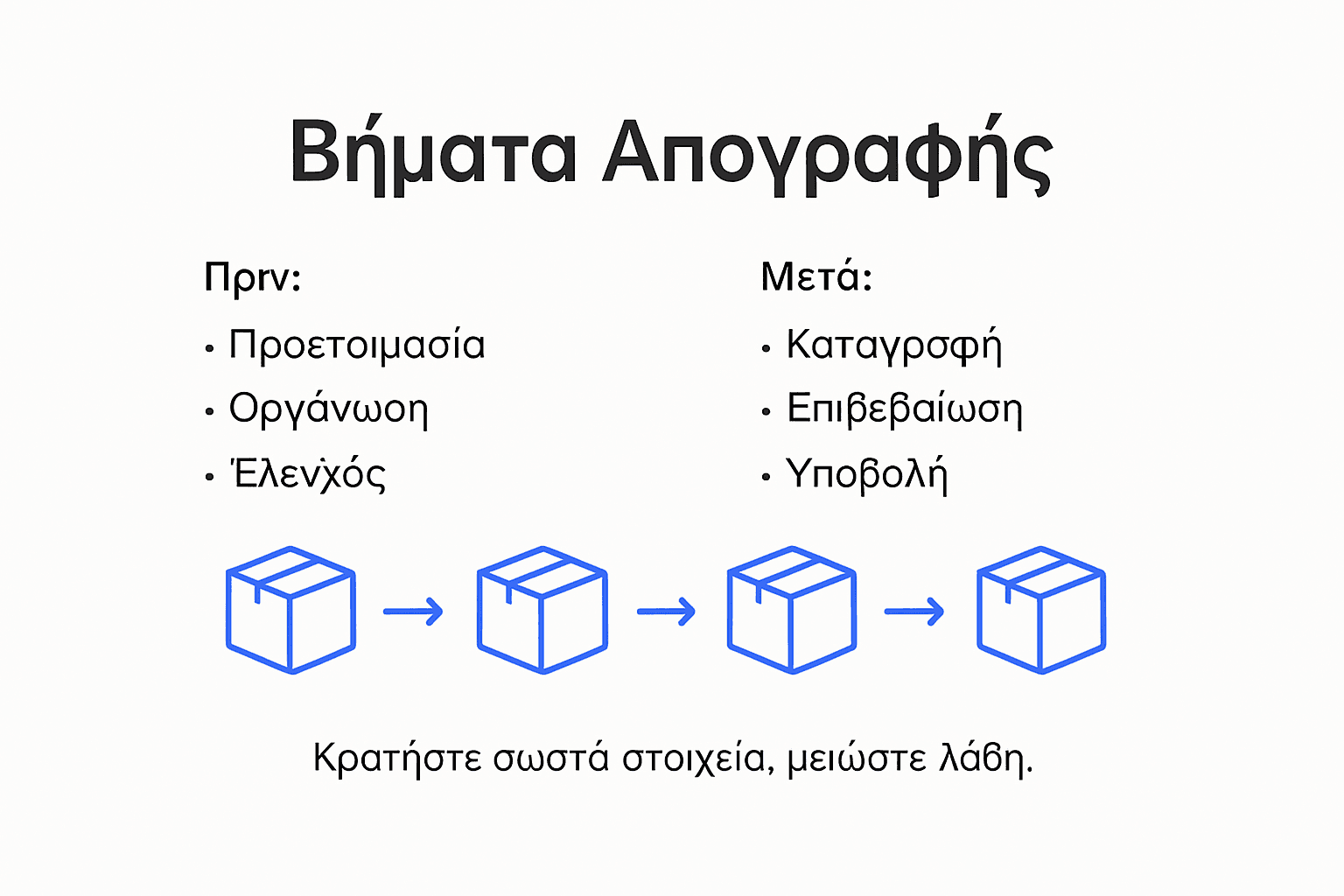 Εικονογραφημένη παρουσίαση με τα βασικά στάδια της διαδικασίας απογραφής αποθεμάτων