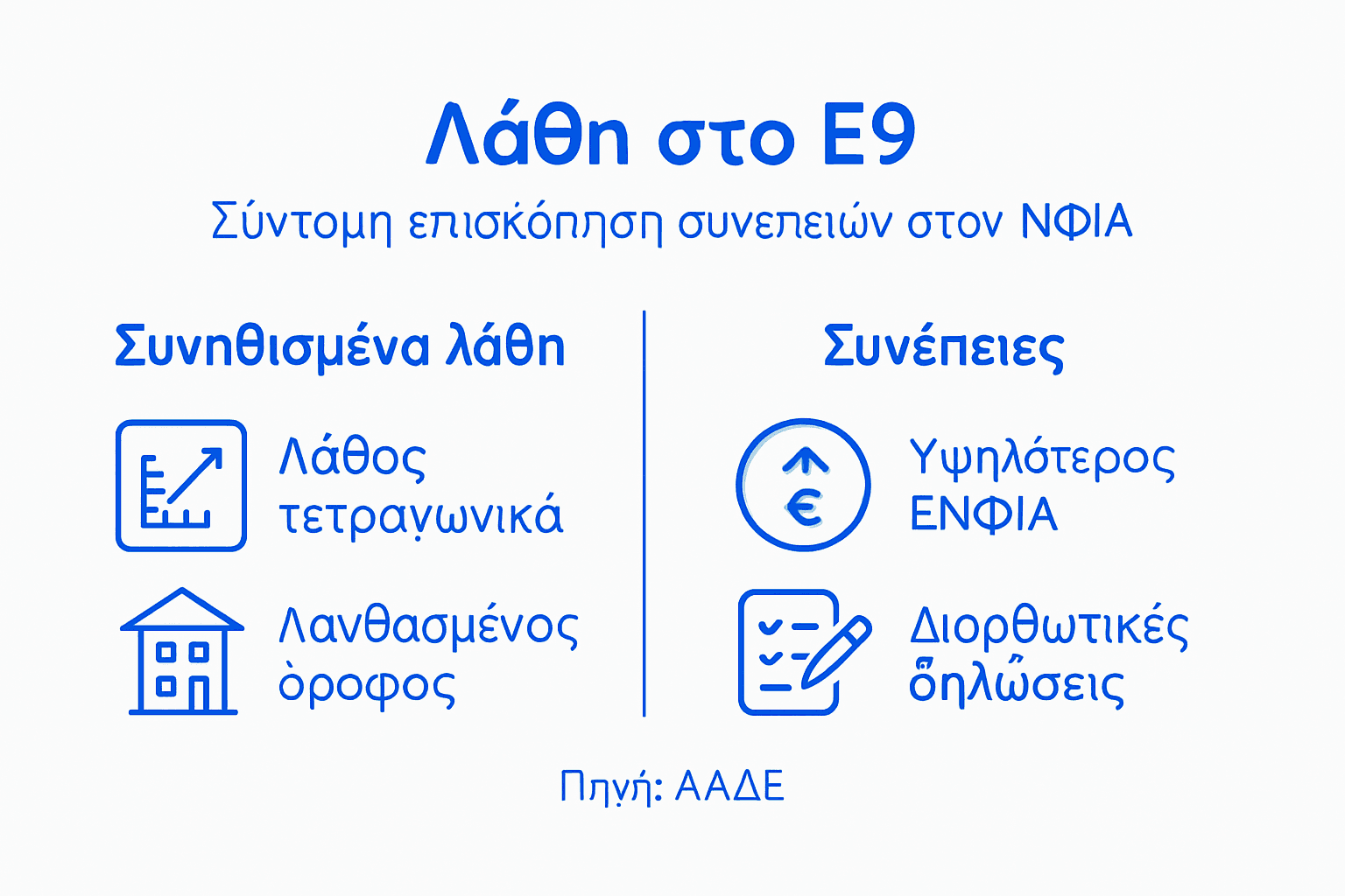 Γραφικό που αποτυπώνει τα συχνότερα λάθη στο Ε9 και πώς αυτά επηρεάζουν τον υπολογισμό του ΕΝΦΙΑ