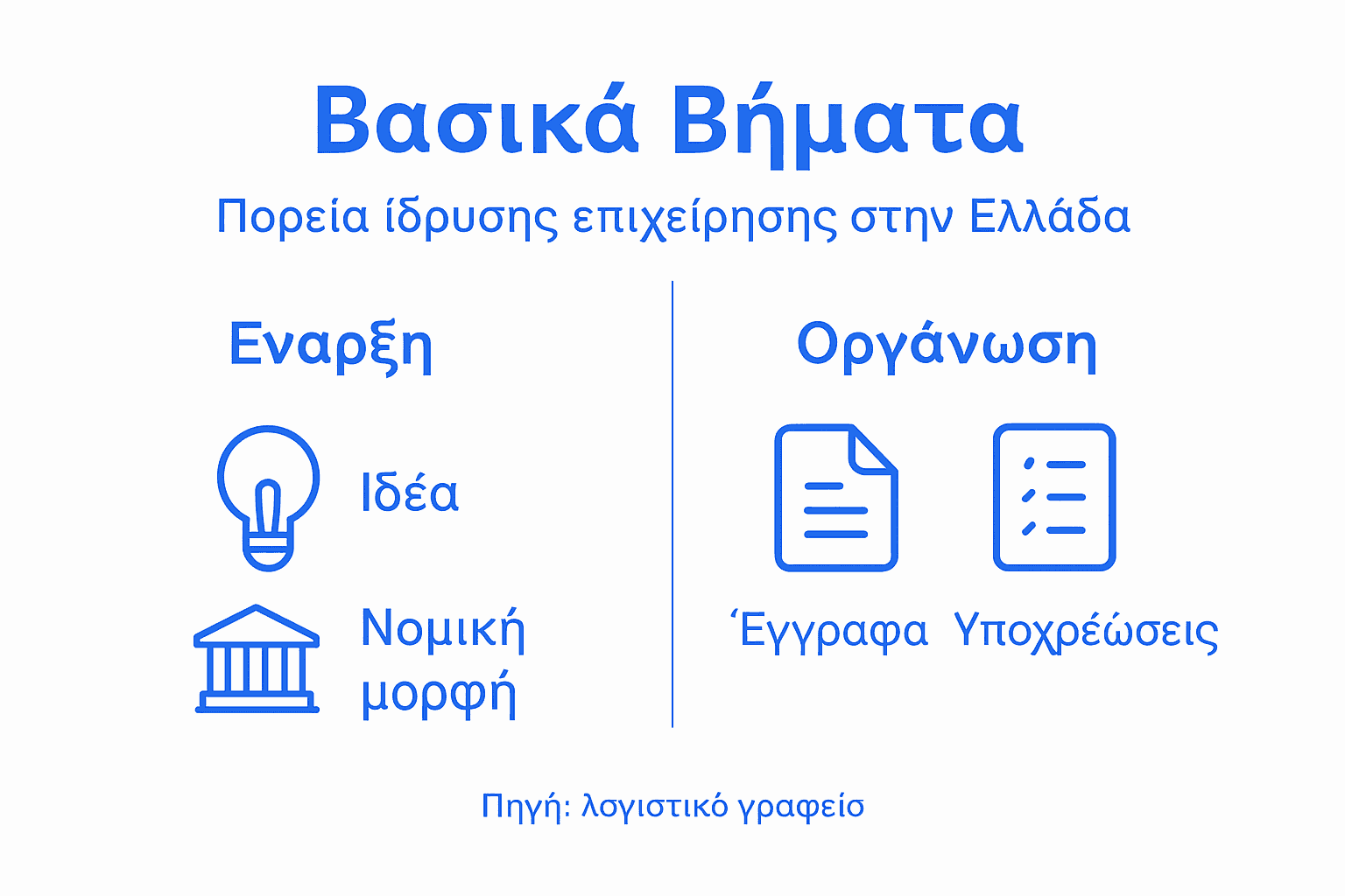 Εικονογραφημένος οδηγός με τα βασικά στάδια για να ξεκινήσεις τη δική σου επιχείρηση