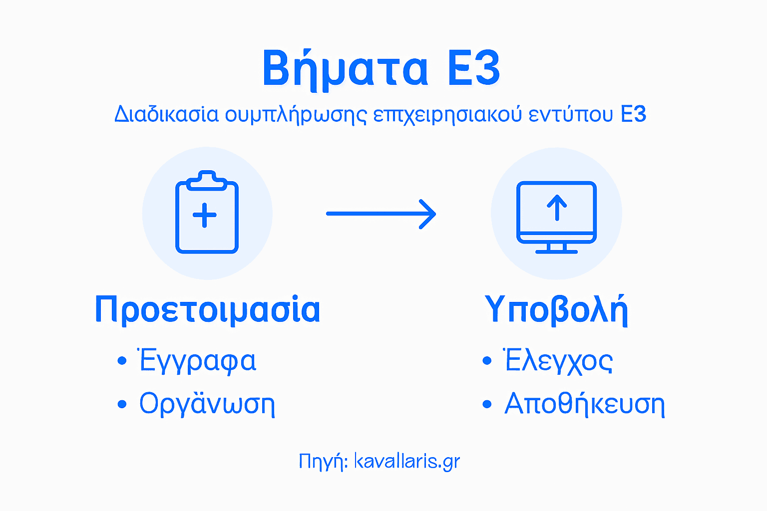 Βασικά στάδια Ε3 για την ελληνική επιχείρηση σε μία εικόνα