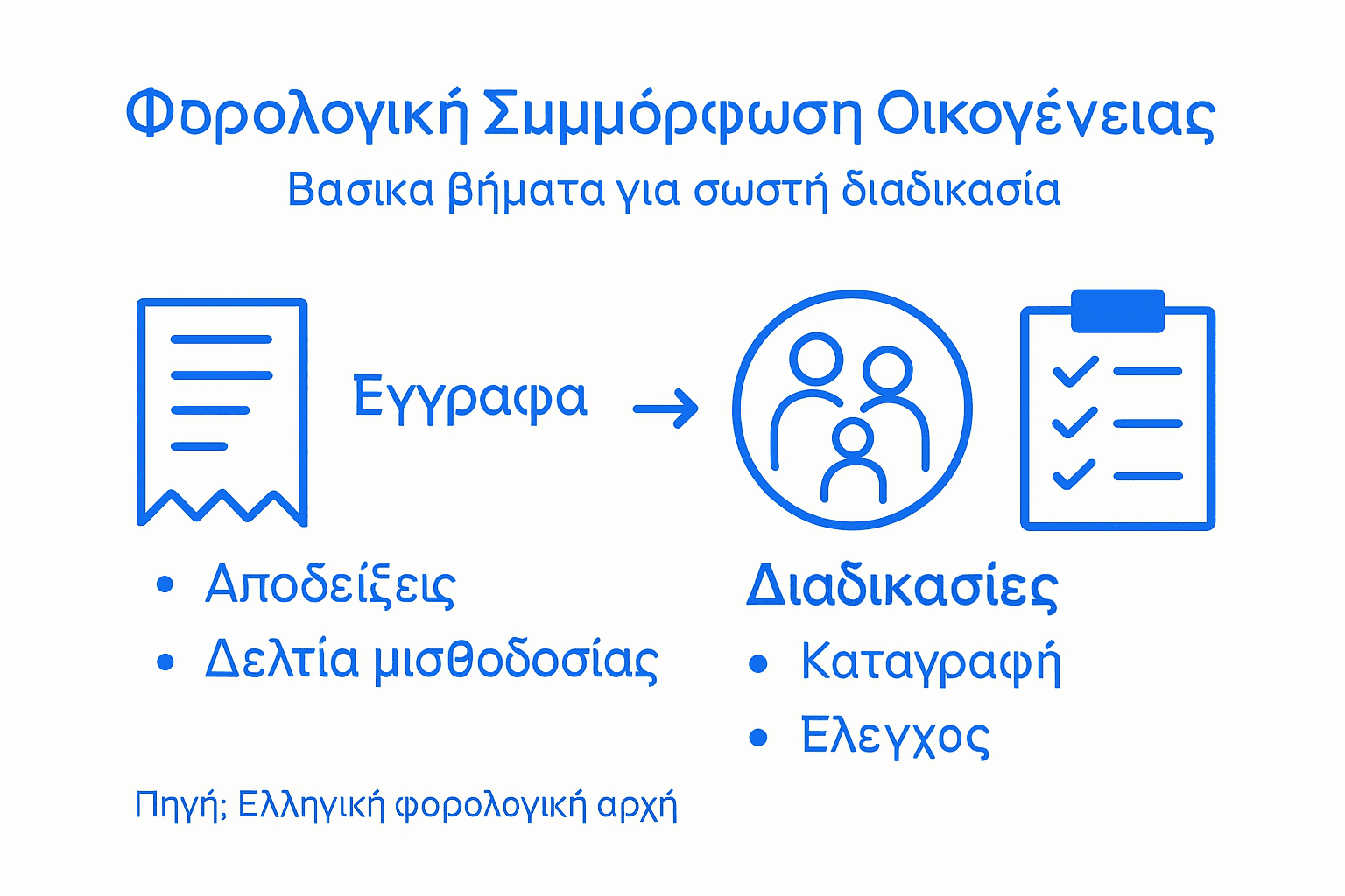 Οδηγός βημάτων για σωστή φορολογική συμμόρφωση της οικογένειας – Όλα όσα πρέπει να γνωρίζετε σε ένα ενημερωτικό γράφημα
