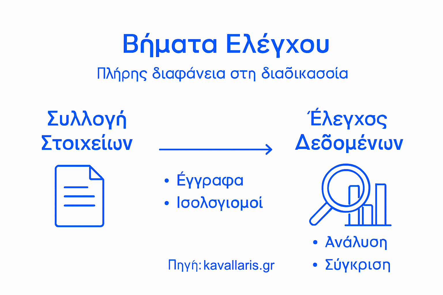 Εικονογραφημένη παρουσίαση με τα βασικά βήματα και τις σημαντικότερες ενέργειες ενός ελέγχου