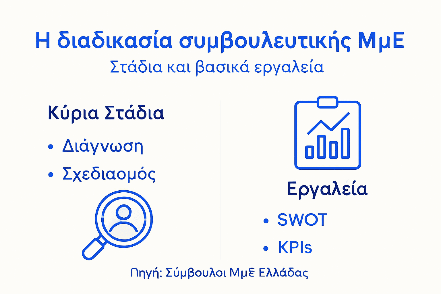 Γραφική απεικόνιση της διαδικασίας συμβουλευτικής υποστήριξης για μικρομεσαίες επιχειρήσεις
