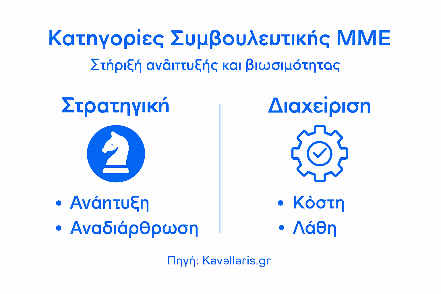 Γραφικό με τις βασικές κατηγορίες συμβουλευτικών υπηρεσιών για μικρομεσαίες επιχειρήσεις
