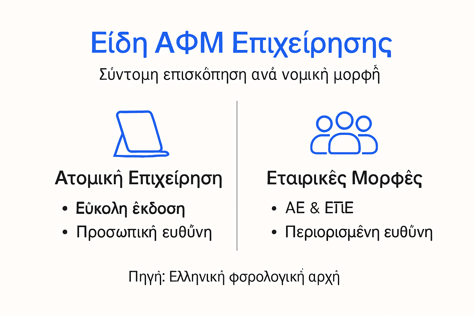 Ενημερωτικό γράφημα με τους βασικούς τύπους ΑΦΜ για επιχειρήσεις στην Ελλάδα