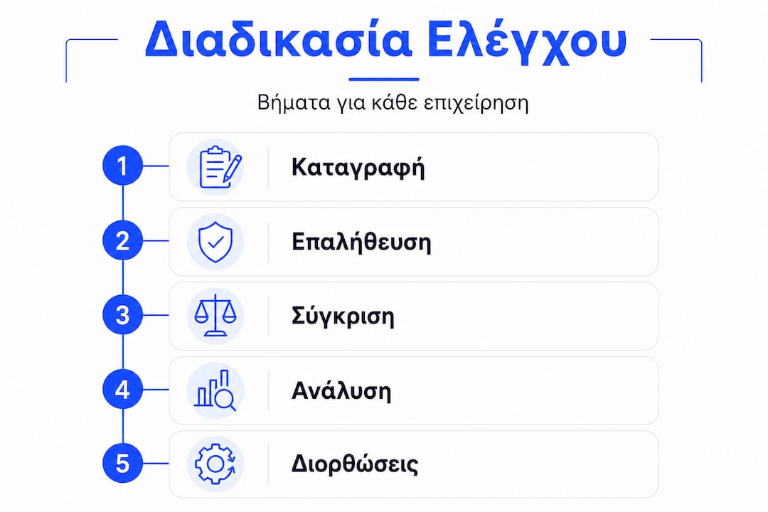 Γραφική απεικόνιση της διαδικασίας φορολογικού ελέγχου βιβλίων