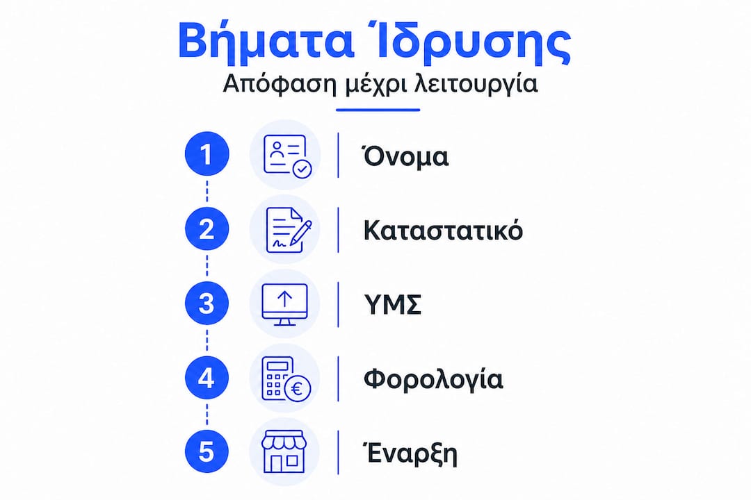 Εικονογραφημένος οδηγός με τα βασικά στάδια για την ίδρυση εταιρείας στην Ελλάδα