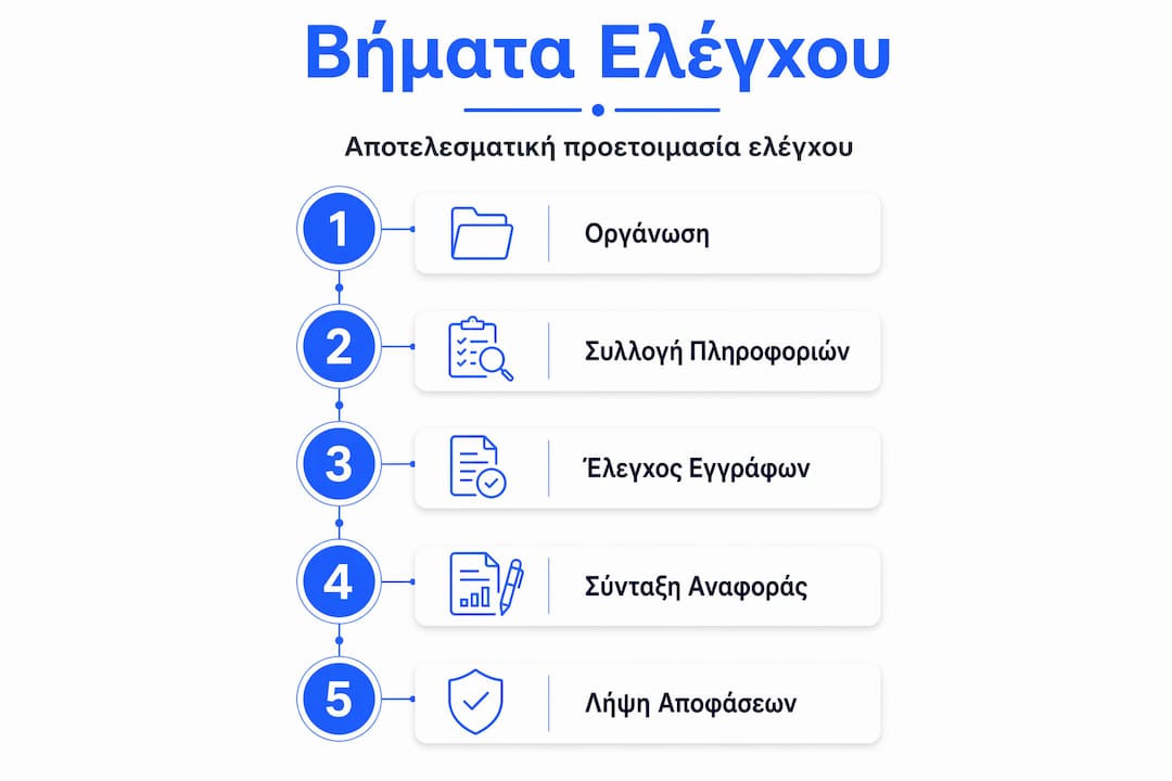 Γραφικό με τα βασικά στάδια της διαδικασίας ελέγχου, παρουσιασμένα στα ελληνικά