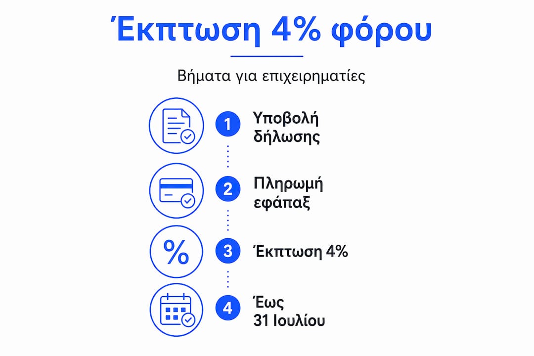 Εικονογραφημένος οδηγός με τα βήματα για να διεκδικήσετε την έκπτωση φόρου για την επιχείρησή σας