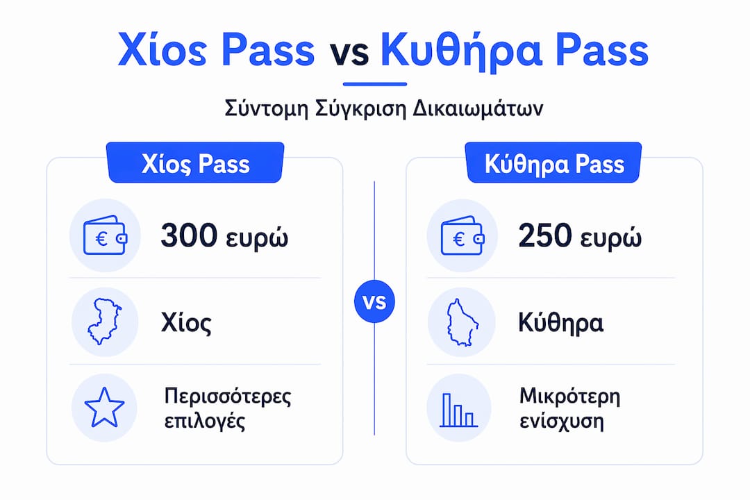 Διαδραστικό γράφημα: Σύγκριση μεταξύ Χίος Pass και Κυθήρα Pass – Ποιο είναι το κατάλληλο για εσάς;