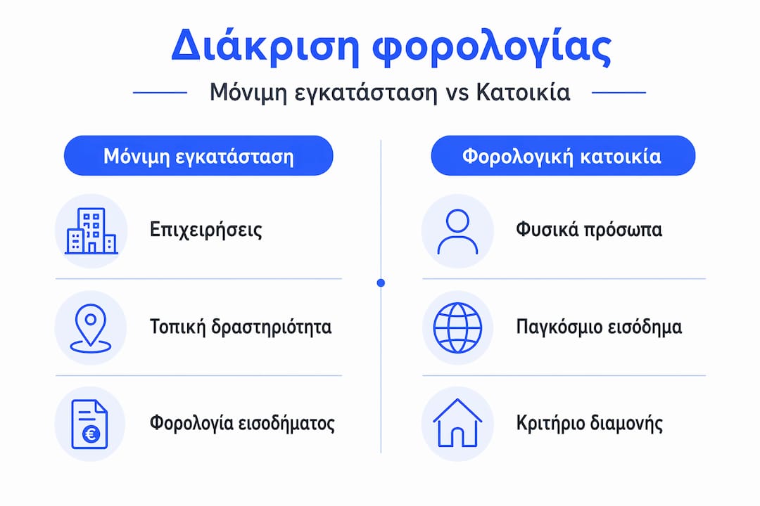 Γραφική απεικόνιση: Διαφορές ανάμεσα στη μόνιμη εγκατάσταση και τη φορολογική κατοικία