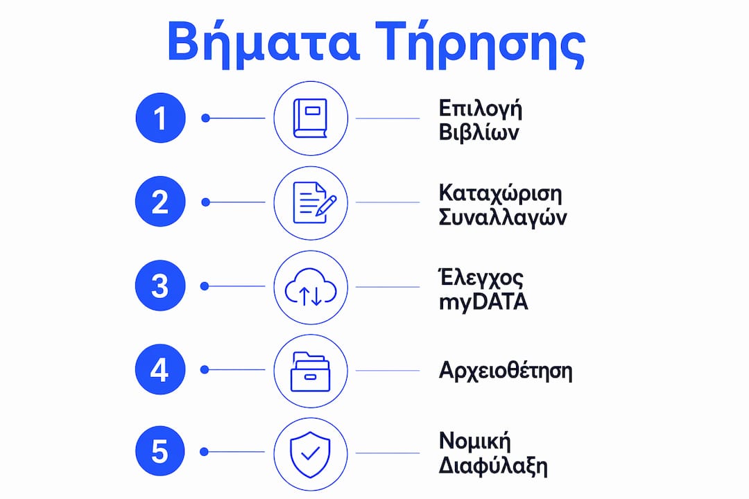 Γραφική απεικόνιση με όλα τα βασικά βήματα για σωστή οργάνωση και διαχείριση των λογιστικών βιβλίων
