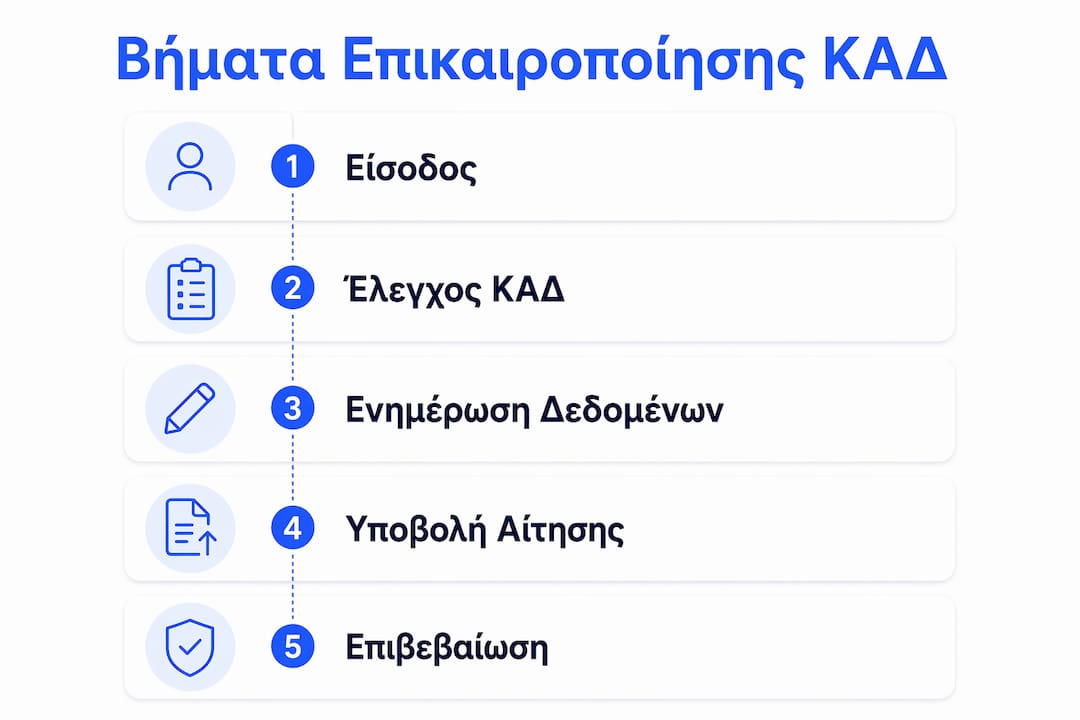 Εικονογράφηση με τα βασικά βήματα για την ενημέρωση των ΚΑΔ