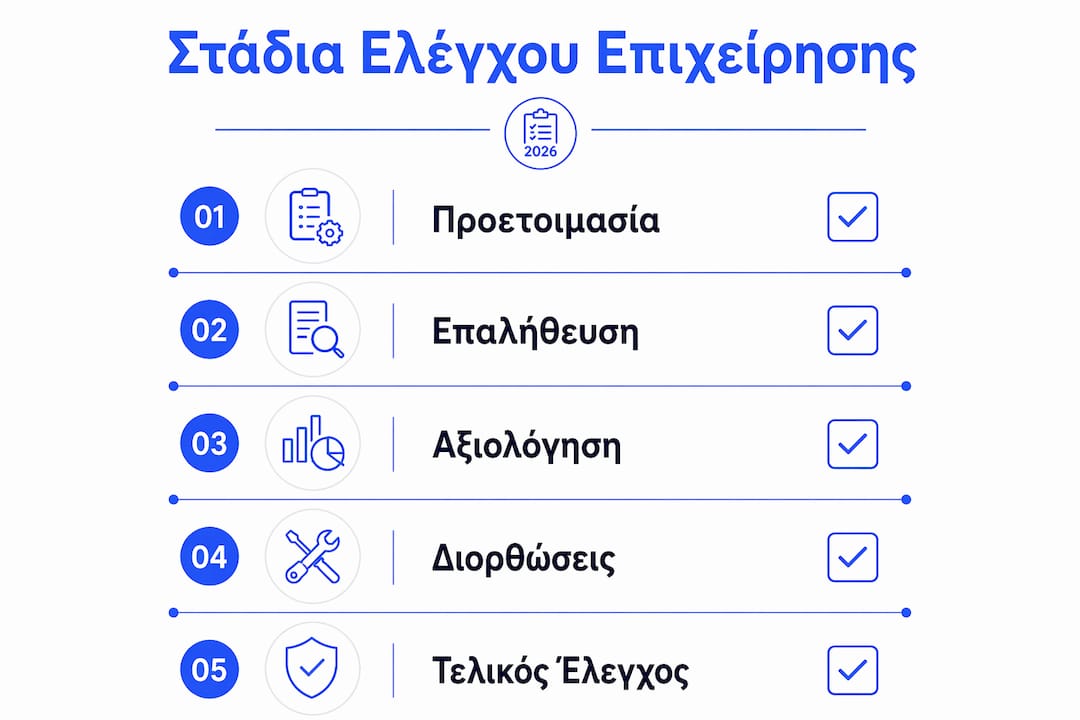 Εικονογραφημένος οδηγός με τα βασικά βήματα για τον έλεγχο της επιχείρησής σας