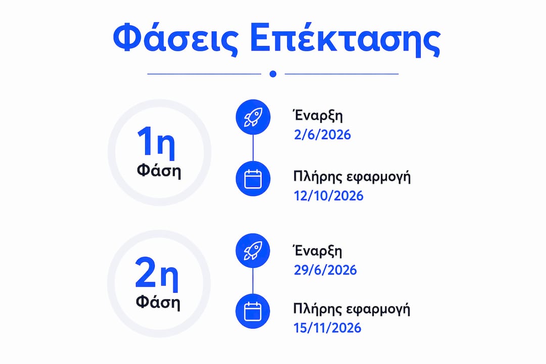 Διαδραστικό infographic με χρονοδιάγραμμα και στάδια για την επέκταση των ψηφιακών καρτών