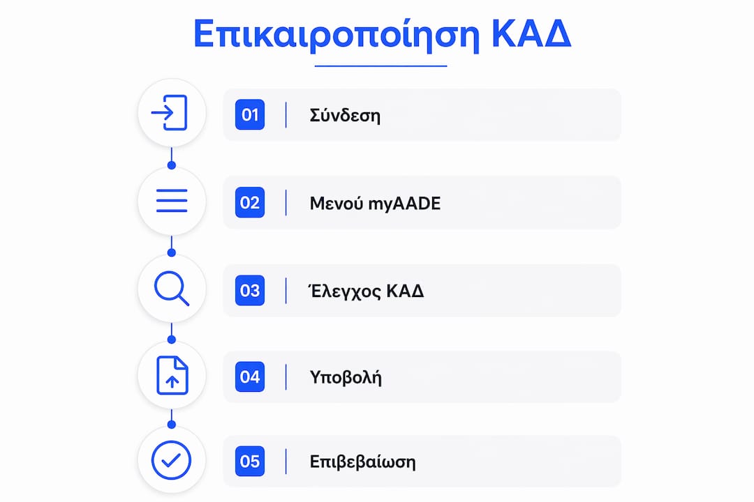 Εικόνα που παρουσιάζει βήμα-βήμα πώς γίνεται η ενημέρωση των ΚΑΔ στην πλατφόρμα myAADE