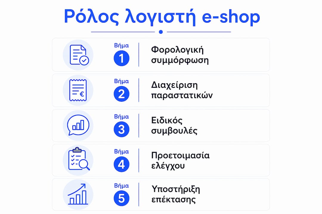 Απεικόνιση της διαδικασίας που ακολουθεί ο λογιστής σε ένα ηλεκτρονικό κατάστημα