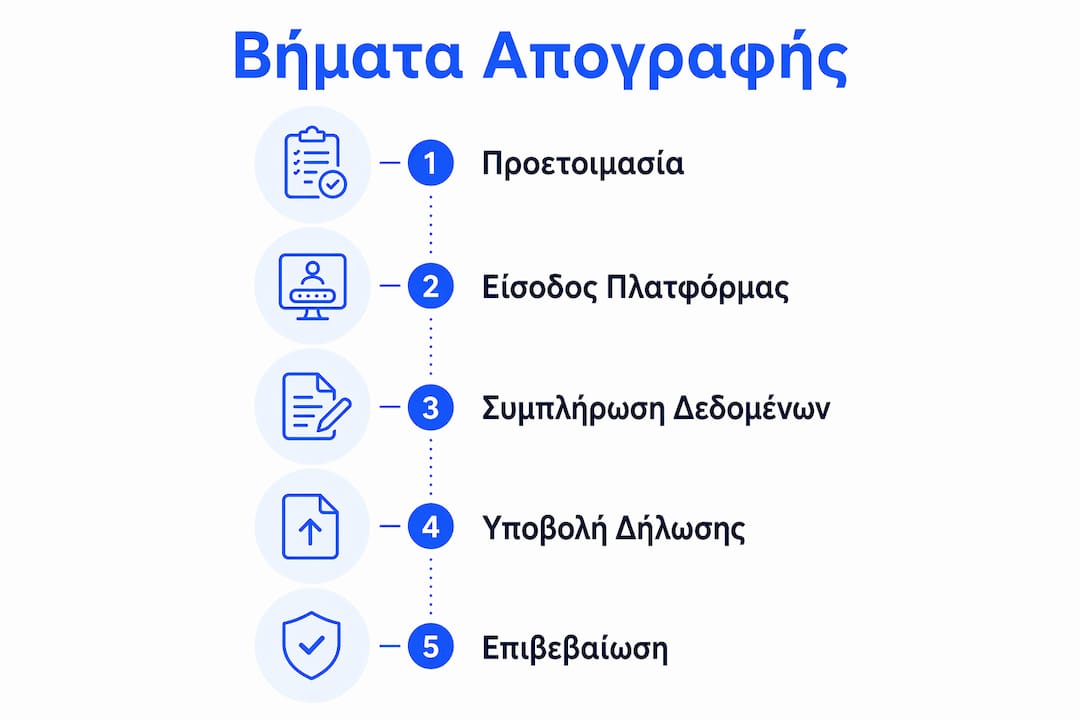 Πλήρης οδηγός για την ηλεκτρονική καταγραφή ανελκυστήρων
